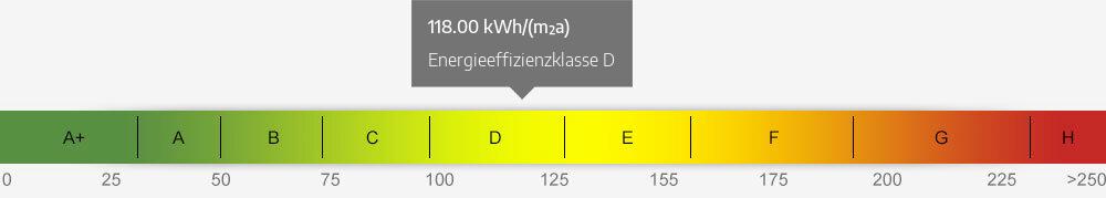 Energieausweis Skala 118.00 kWh/(m²a)