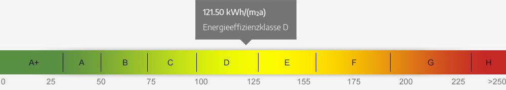 Energieausweis Skala 121.50 kWh/(m²a)