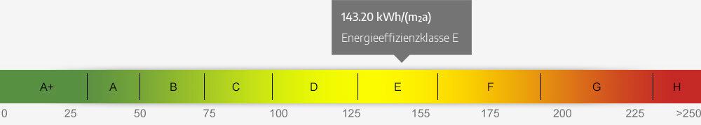 Energieausweis Skala 143.20 kWh/(m²a)