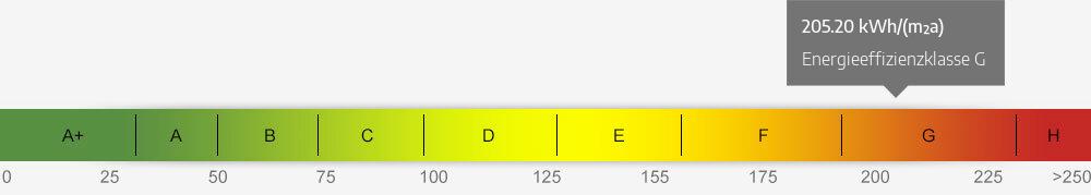 Energieausweis Skala 205.20 kWh/(m²a)