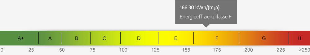 Energieausweis Skala 166.30 kWh/(m²a)