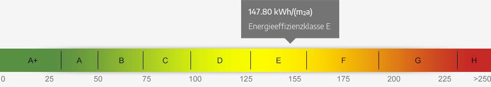 Energieausweis Skala 147.80 kWh/(m²a)