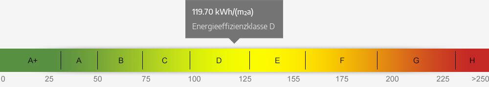Energieausweis Skala 119.70 kWh/(m²a)