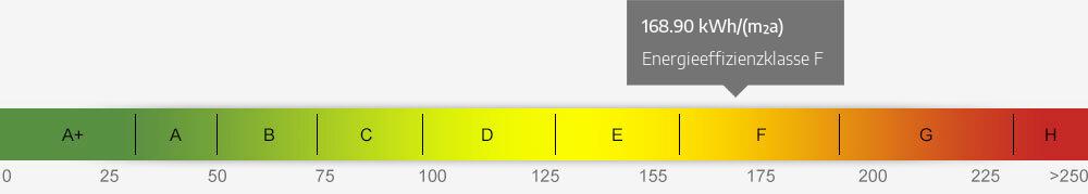 Energieausweis Skala 168.90 kWh/(m²a)