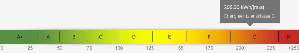 Energieausweis Skala 208.90 kWh/(m²a)