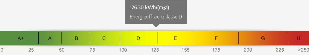 Energieausweis Skala 126.30 kWh/(m²a)