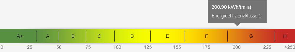 Energieausweis Skala 200.90 kWh/(m²a)