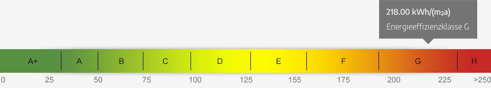 Energieausweis Skala 218.00 kWh/(m²a)