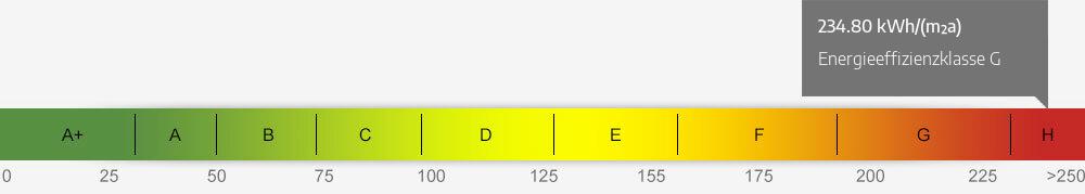 Energieausweis Skala 234.80 kWh/(m²a)
