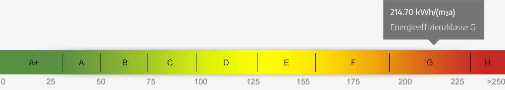 Energieausweis Skala 214.70 kWh/(m²a)