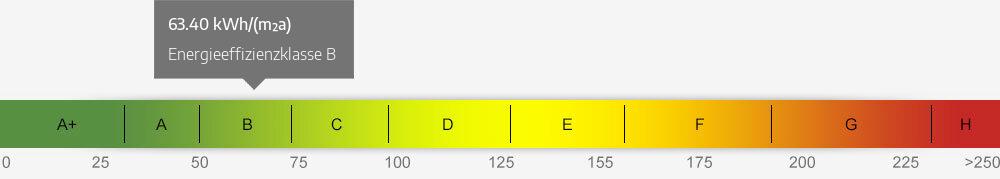 Energieausweis Skala 63.40 kWh/(m²a)