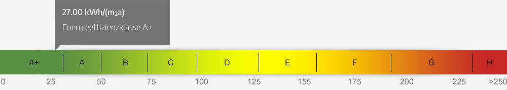 Energieausweis Skala 27.00 kWh/(m²a)