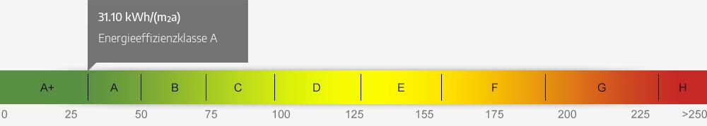 Energieausweis Skala 31.10 kWh/(m²a)