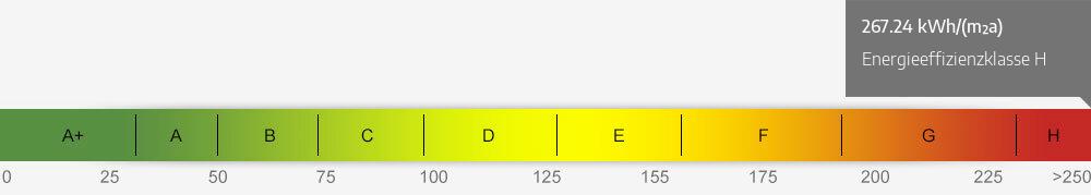 Energieausweis Skala 267.24 kWh/(m²a)
