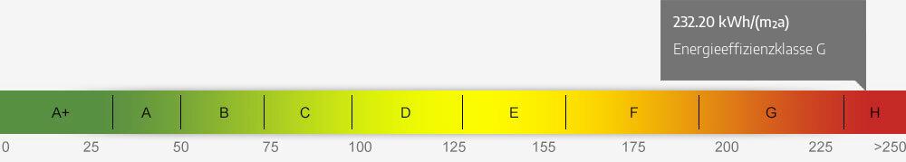 Energieausweis Skala 232.20 kWh/(m²a)