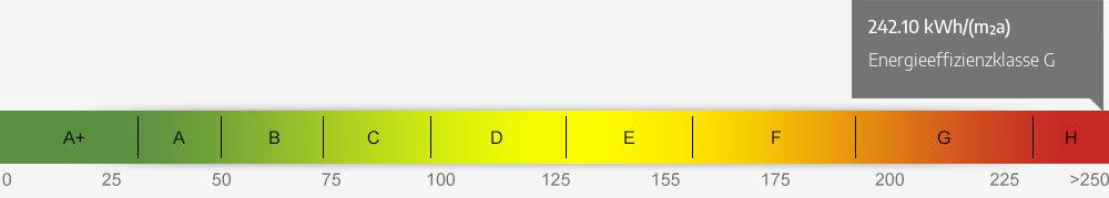 Energieausweis Skala 242.10 kWh/(m²a)