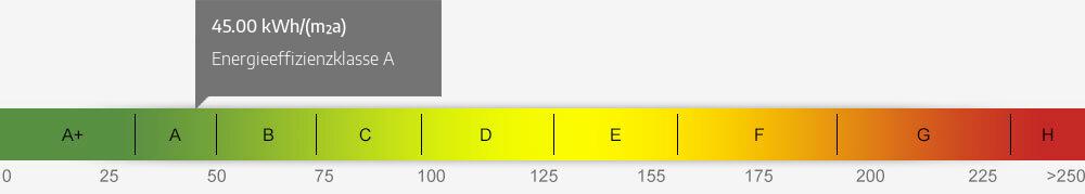 Energieausweis Skala 45.00 kWh/(m²a)