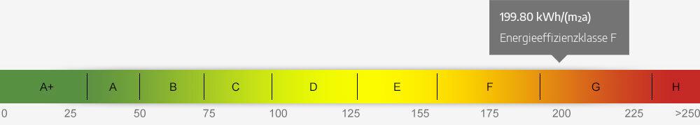 Energieausweis Skala 199.80 kWh/(m²a)
