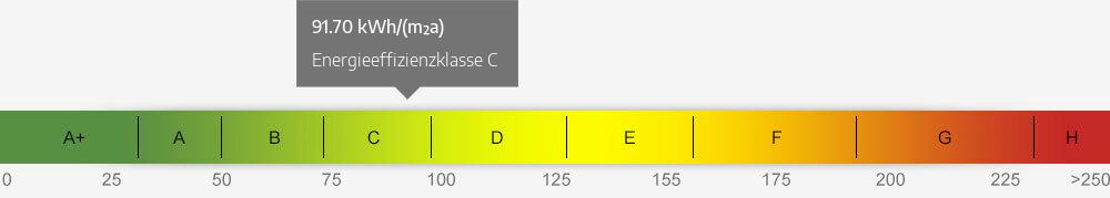 Energieausweis Skala 91.70 kWh/(m²a)