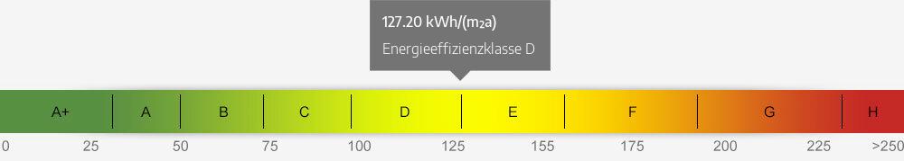 Energieausweis Skala 127.20 kWh/(m²a)