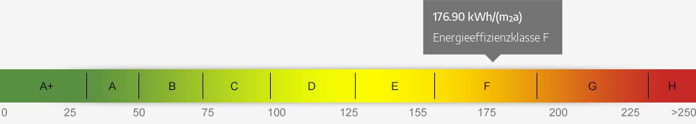 Energieausweis Skala 176.90 kWh/(m²a)