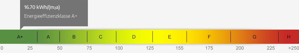 Energieausweis Skala 16.70 kWh/(m²a)