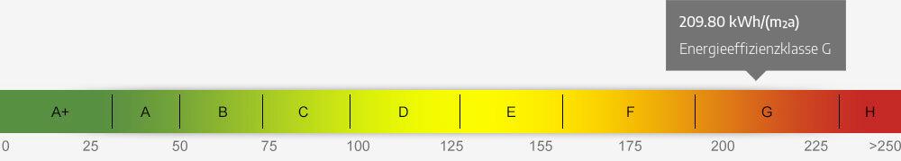 Energieausweis Skala 209.80 kWh/(m²a)