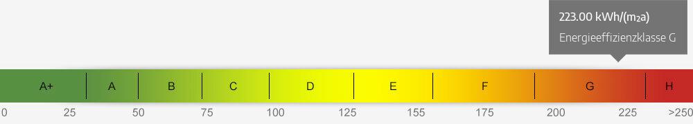 Energieausweis Skala 223.00 kWh/(m²a)