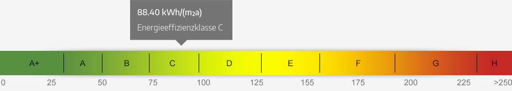 Energieausweis Skala 88.40 kWh/(m²a)