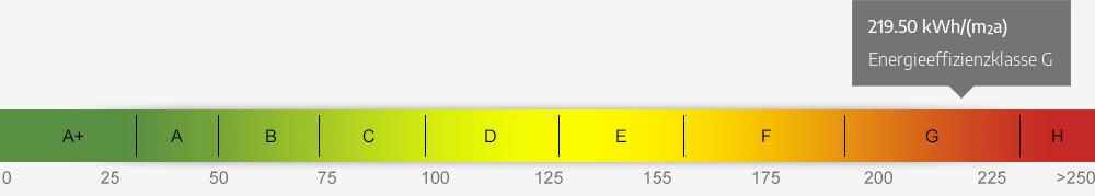 Energieausweis Skala 219.50 kWh/(m²a)
