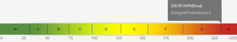 Energieausweis Skala 226.90 kWh/(m²a)