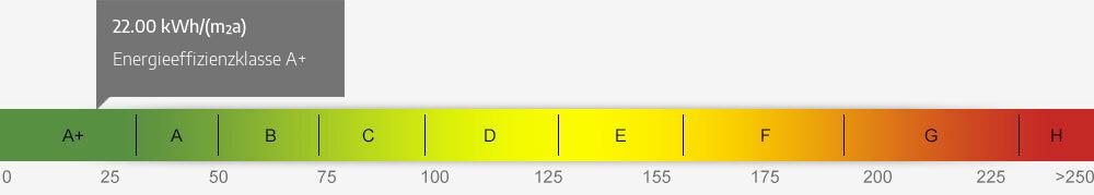 Energieausweis Skala 22.00 kWh/(m²a)