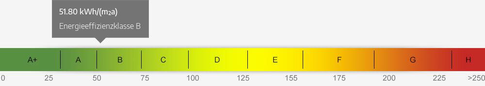 Energieausweis Skala 51.80 kWh/(m²a)