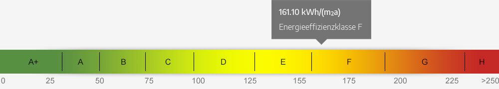 Energieausweis Skala 161.10 kWh/(m²a)