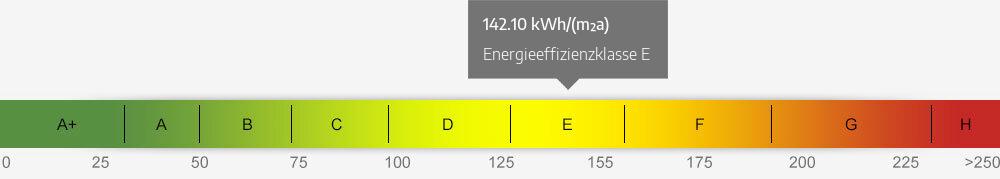 Energieausweis Skala 142.10 kWh/(m²a)