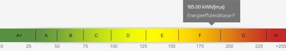 Energieausweis Skala 185.00 kWh/(m²a)