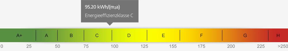 Energieausweis Skala 95.20 kWh/(m²a)