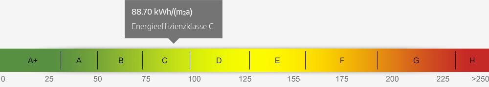 Energieausweis Skala 88.70 kWh/(m²a)