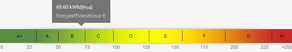 Energieausweis Skala 69.60 kWh/(m²a)