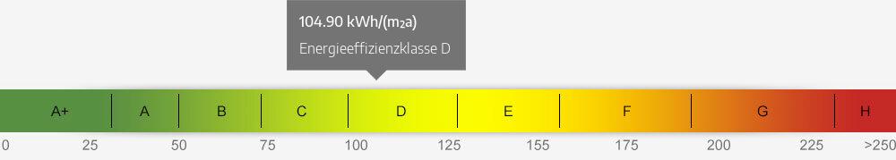 Energieausweis Skala 104.90 kWh/(m²a)
