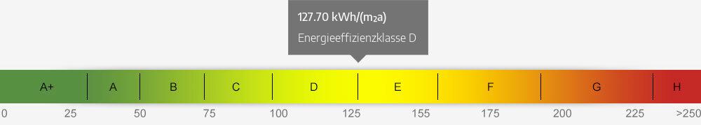 Energieausweis Skala 127.70 kWh/(m²a)