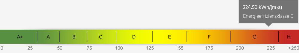 Energieausweis Skala 224.50 kWh/(m²a)