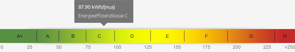 Energieausweis Skala 87.90 kWh/(m²a)
