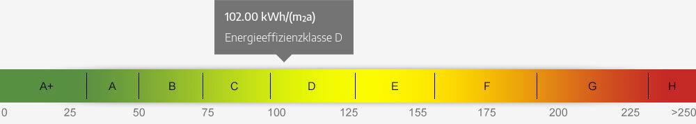 Energieausweis Skala 102.00 kWh/(m²a)