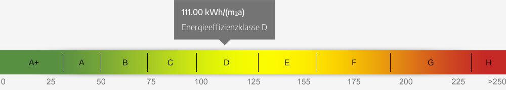 Energieausweis Skala 111.00 kWh/(m²a)