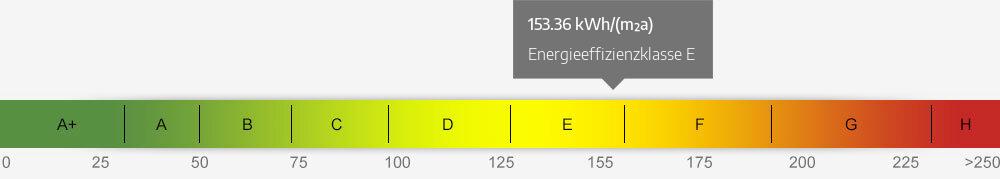 Energieausweis Skala 153.36 kWh/(m²a)