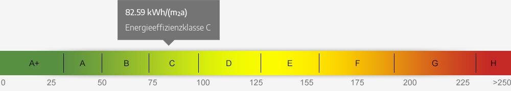 Energieausweis Skala 82.59 kWh/(m²a)