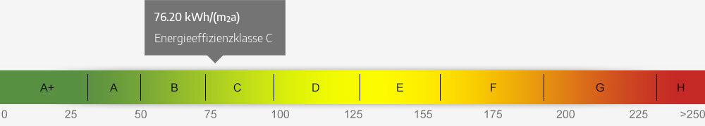 Energieausweis Skala 76.20 kWh/(m²a)