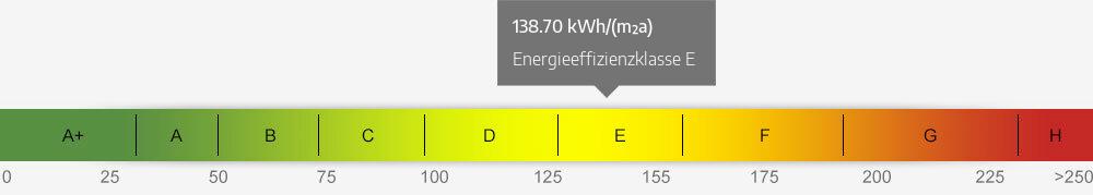 Energieausweis Skala 138.70 kWh/(m²a)