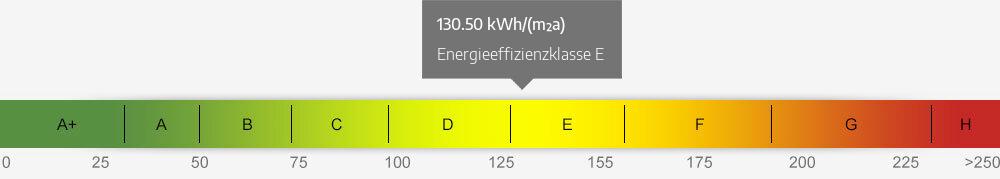 Energieausweis Skala 130.50 kWh/(m²a)